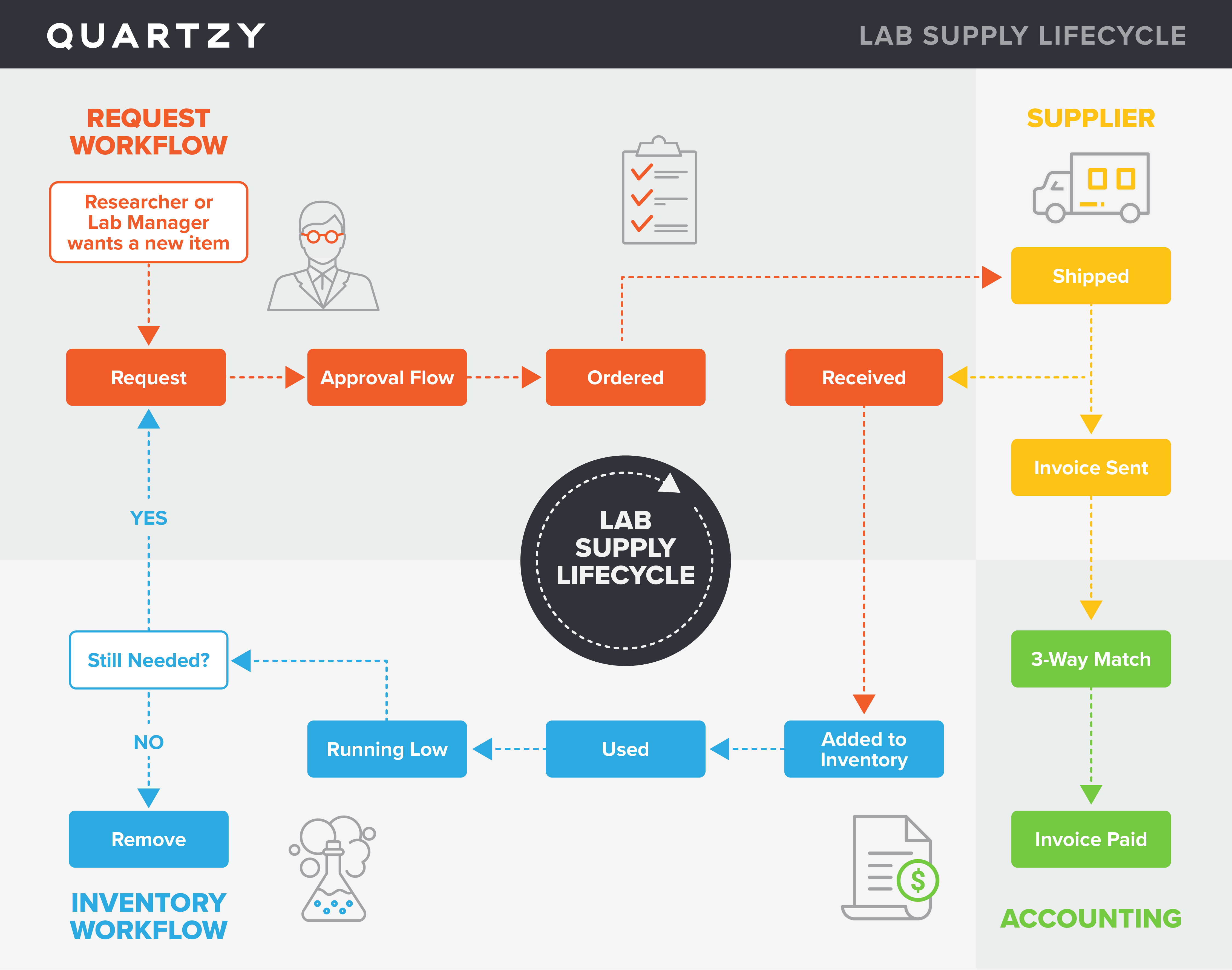 Quartzy-Infographic-Lab-Supply-Lifecycle